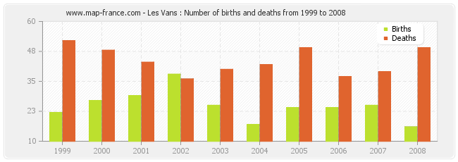 Les Vans : Number of births and deaths from 1999 to 2008
